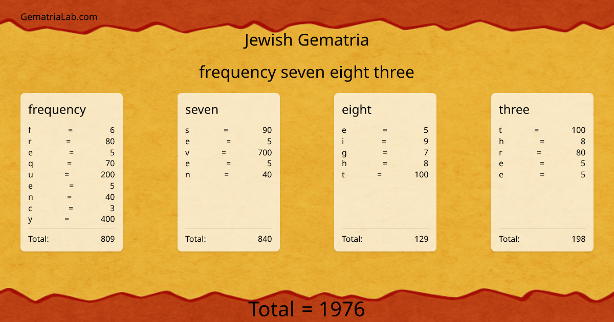 frequency seven eight three in jewish Gematria